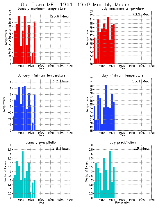Old Town, Maine Climate, Yearly Annual Temperature Average, Annual
